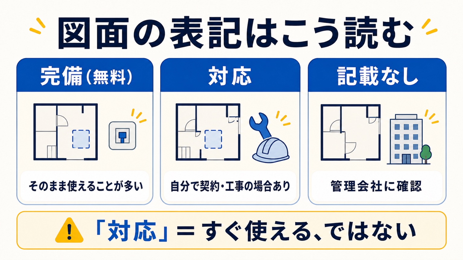 図面のインターネット表記の読み方（完備＝そのまま使えることが多い・対応＝自分で契約や工事の場合あり・記載なし＝管理会社に確認）