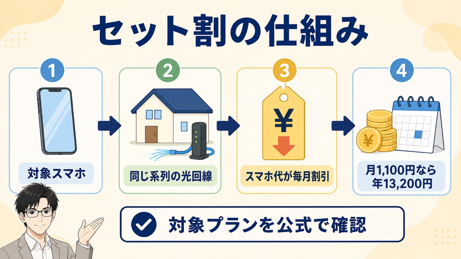 なぜスマホで決まるのか｜セット割の仕組みを1分で